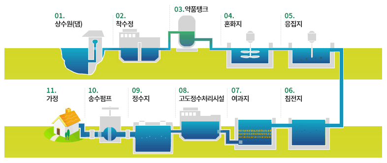 수돗물처리과정